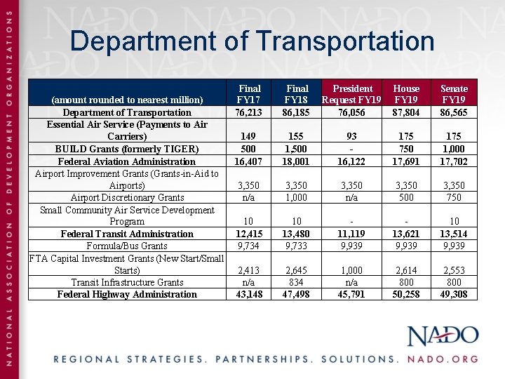 Department of Transportation (amount rounded to nearest million) Department of Transportation Essential Air Service