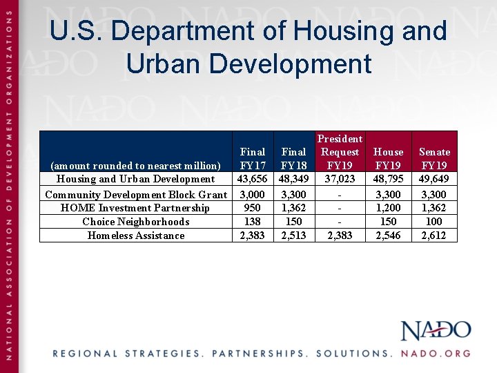 U. S. Department of Housing and Urban Development President Final Request House (amount rounded