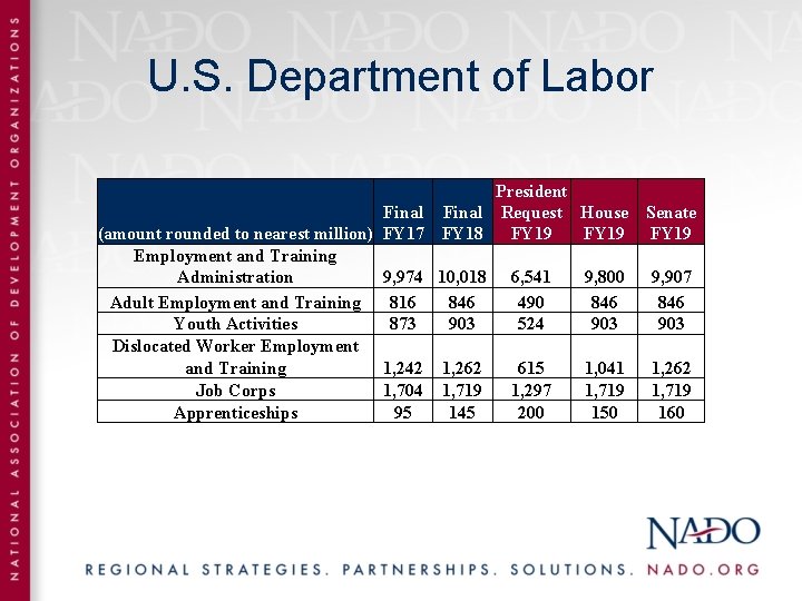 U. S. Department of Labor President Final Request House (amount rounded to nearest million)