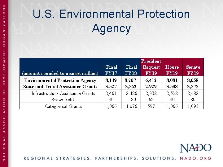 U. S. Environmental Protection Agency (amount rounded to nearest million) Environmental Protection Agency State