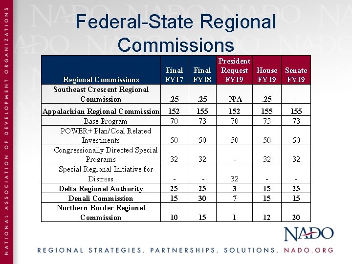 Federal-State Regional Commissions Southeast Crescent Regional Commission Appalachian Regional Commission Base Program POWER+ Plan/Coal
