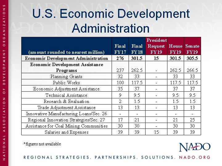 U. S. Economic Development Administration (amount rounded to nearest million) Economic Development Administration Economic