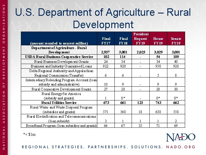 U. S. Department of Agriculture – Rural Development (amount rounded to nearest million) Department