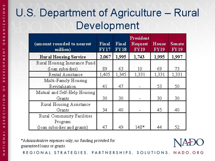 U. S. Department of Agriculture – Rural Development (amount rounded to nearest million) Final