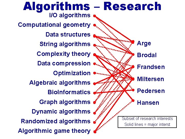 Algorithms – Research I/O algorithms Computational geometry Data structures String algorithms Complexity theory Data