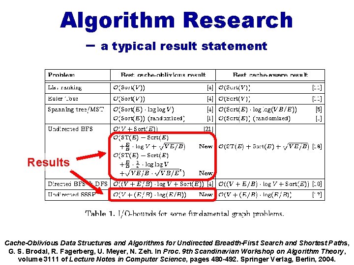 Algorithm Research – a typical result statement Results Cache-Oblivious Data Structures and Algorithms for