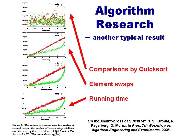 – Algorithm Research another typical result Comparisons by Quicksort Element swaps Running time On