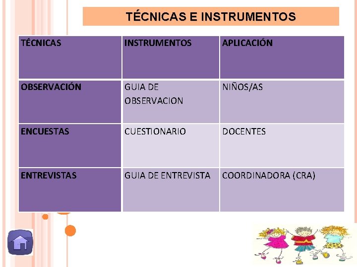 TÉCNICAS E INSTRUMENTOS TÉCNICAS INSTRUMENTOS APLICACIÓN OBSERVACIÓN GUIA DE OBSERVACION NIÑOS/AS ENCUESTAS CUESTIONARIO DOCENTES