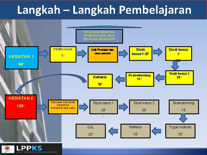 Langkah – Langkah Pembelajaran PROGRAM KEGIATAN PRODUKSI DAN JASA SEKOLAH/ MADRASAH PEMBUKAAN KEGIATAN 1