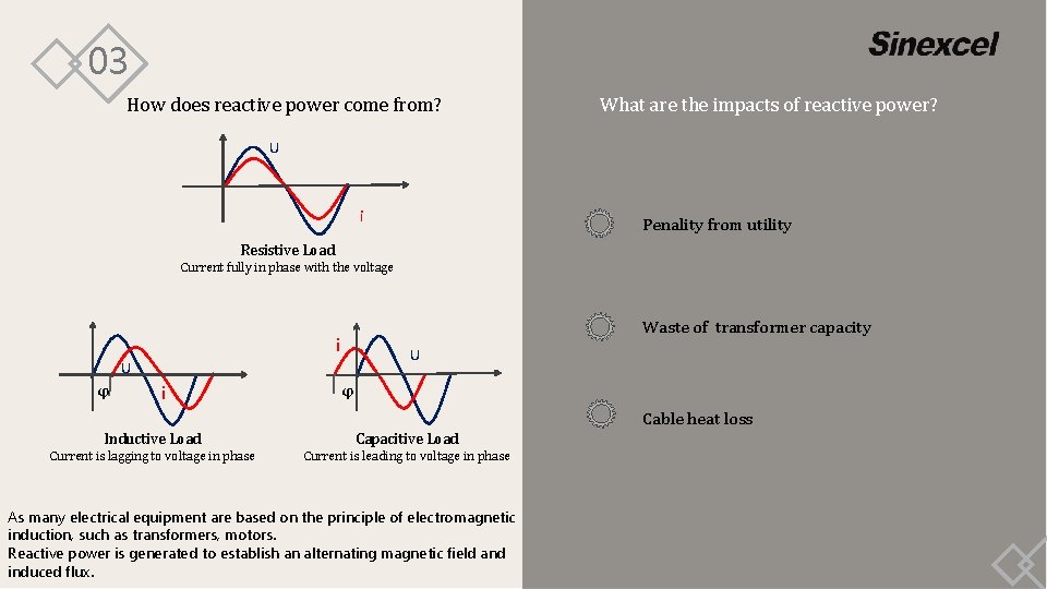 03 How does reactive power come from? What are the impacts of reactive power?