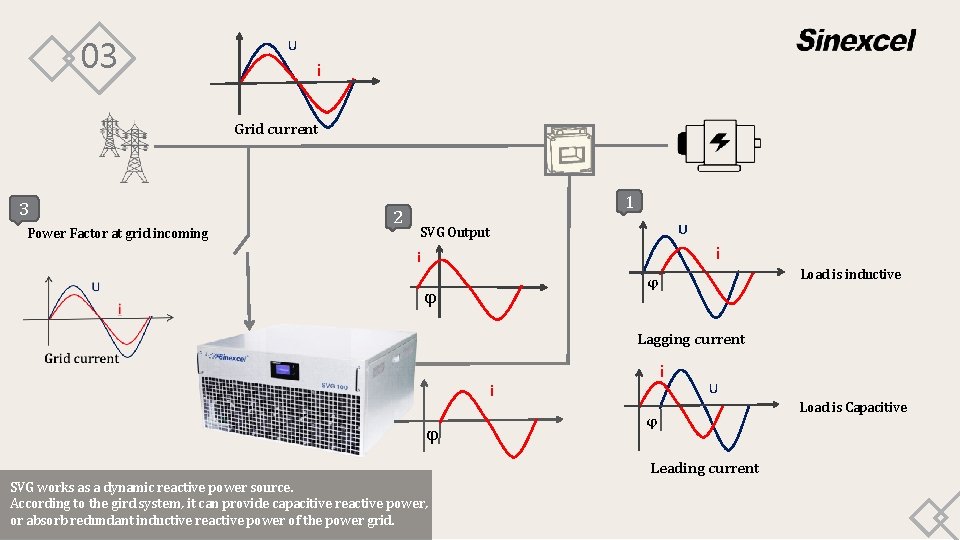 03 U i Grid current 3 Power Factor at grid incoming 2 1 U