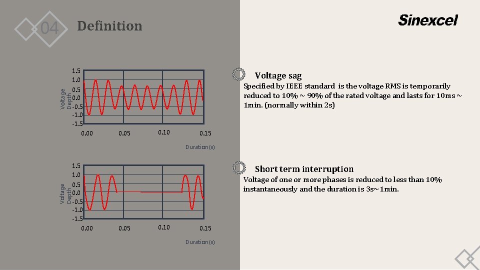 Definition 04 1. 5 1. 0 Voltage sag Specified by IEEE standard is the