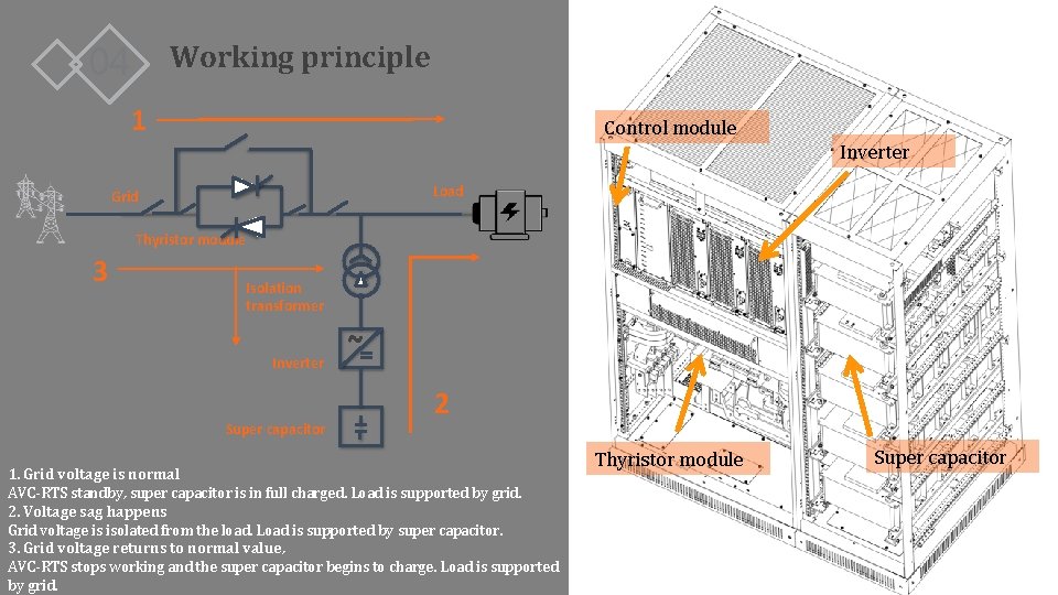Working principle 04 Real-time Active voltage conditioner 1 Control module Inverter Load Grid Thyristor