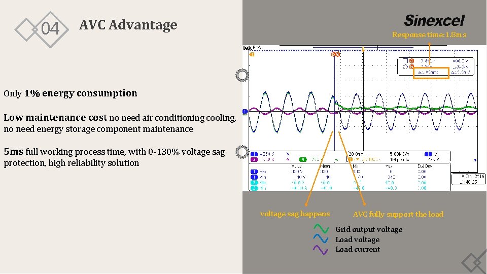 04 AVC Advantage Response time: 1. 8 ms Only 1% energy consumption Low maintenance