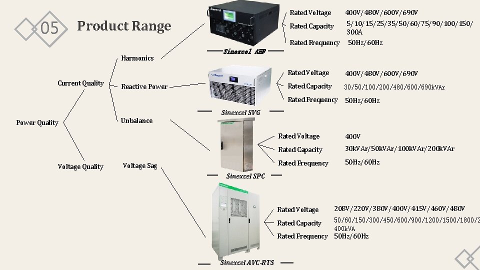 05 Product Range 400 V/480 V/600 V/690 V Rated Capacity 5/10/15/25/35/50/60/75/90/100/150/ 300 A Rated