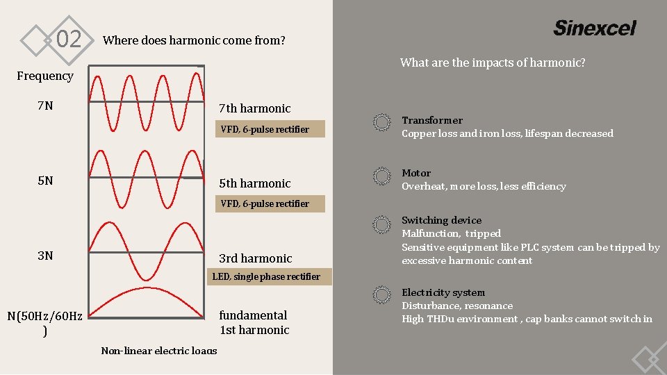 02 Where does harmonic come from? What are the impacts of harmonic? Frequency 7