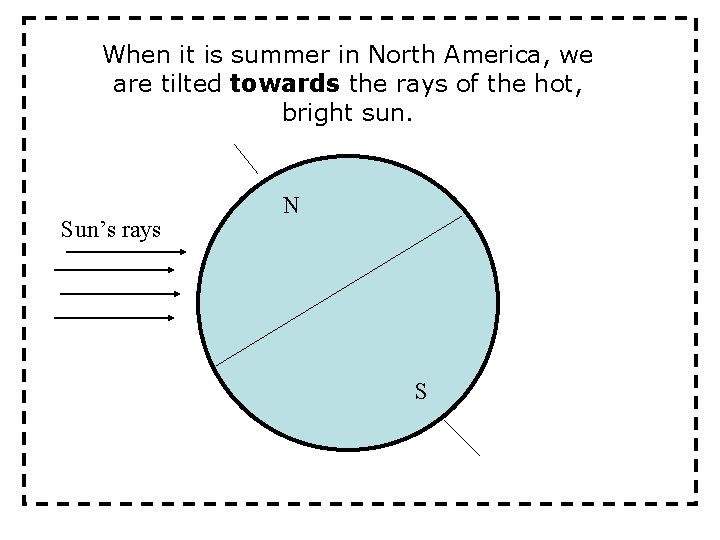 When it is summer in North America, we are tilted towards the rays of