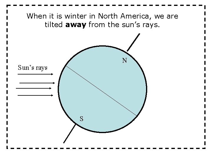 When it is winter in North America, we are tilted away from the sun’s