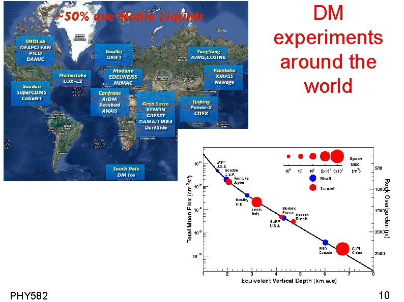 DM experiments around the world PHY 582 10 