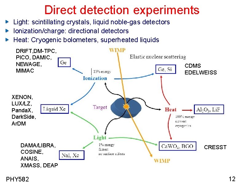 Direct detection experiments Light: scintillating crystals, liquid noble-gas detectors Ionization/charge: directional detectors Heat: Cryogenic Direct detection experiments Light: scintillating crystals, liquid noble-gas detectors Ionization/charge: directional detectors Heat: Cryogenic