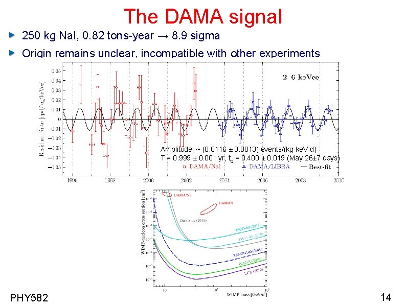 The DAMA signal 250 kg Na. I, 0. 82 tons-year → 8. 9 sigma