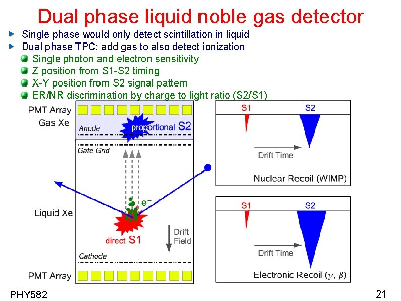 Dual phase liquid noble gas detector Single phase would only detect scintillation in liquid