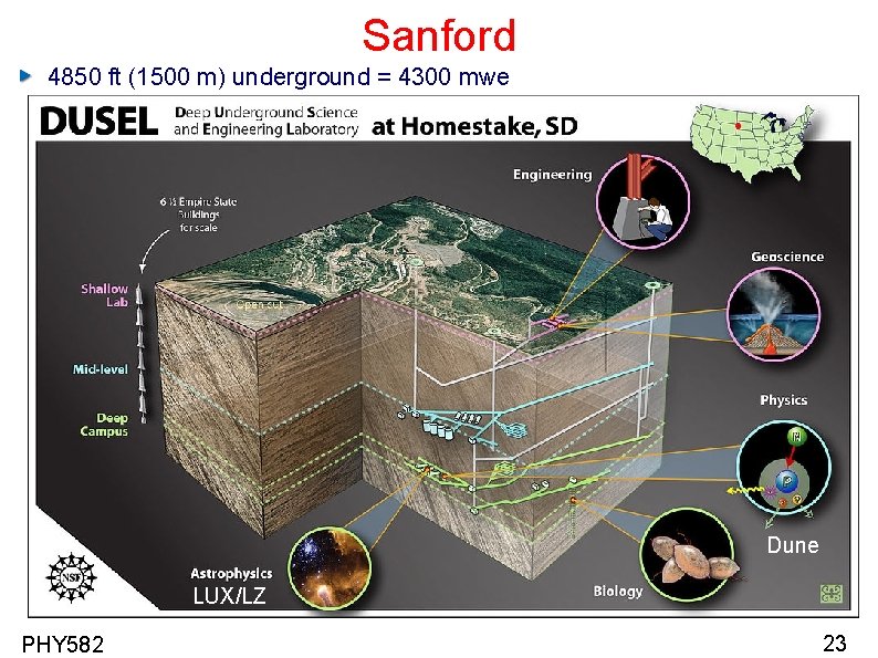 Sanford 4850 ft (1500 m) underground = 4300 mwe Dune LUX/LZ PHY 582 23