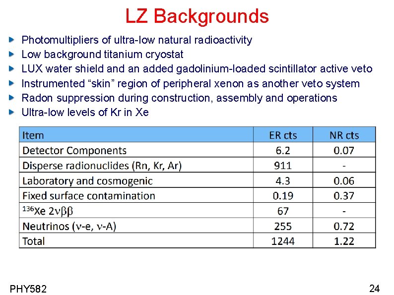 LZ Backgrounds Photomultipliers of ultra-low natural radioactivity Low background titanium cryostat LUX water shield