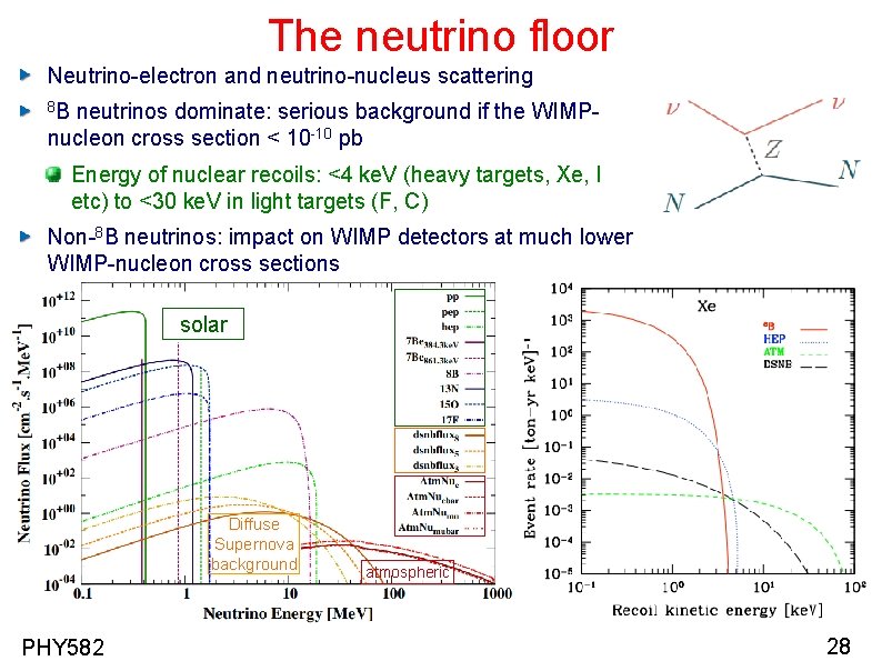 The neutrino floor Neutrino-electron and neutrino-nucleus scattering 8 B neutrinos dominate: serious background if