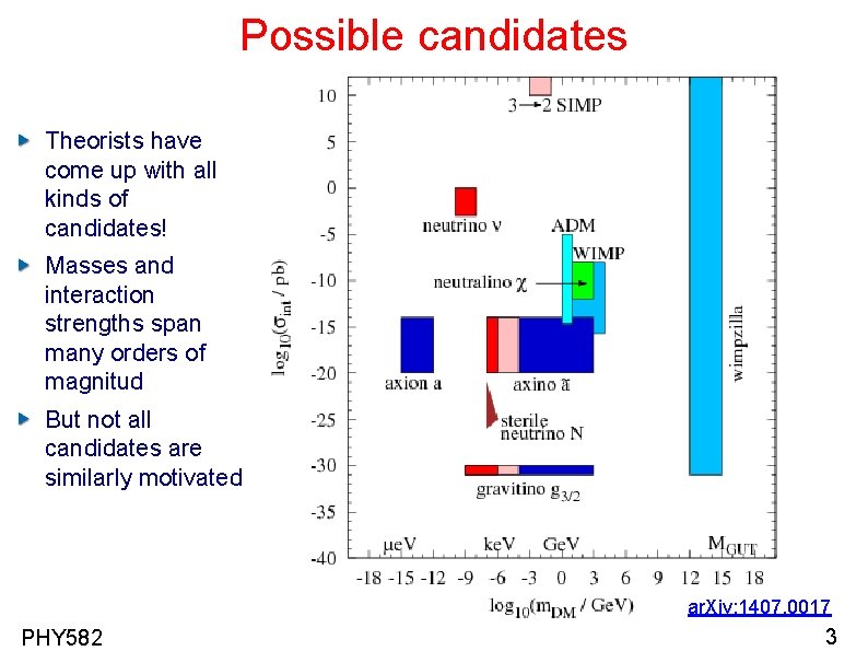 Possible candidates Theorists have come up with all kinds of candidates! Masses and interaction