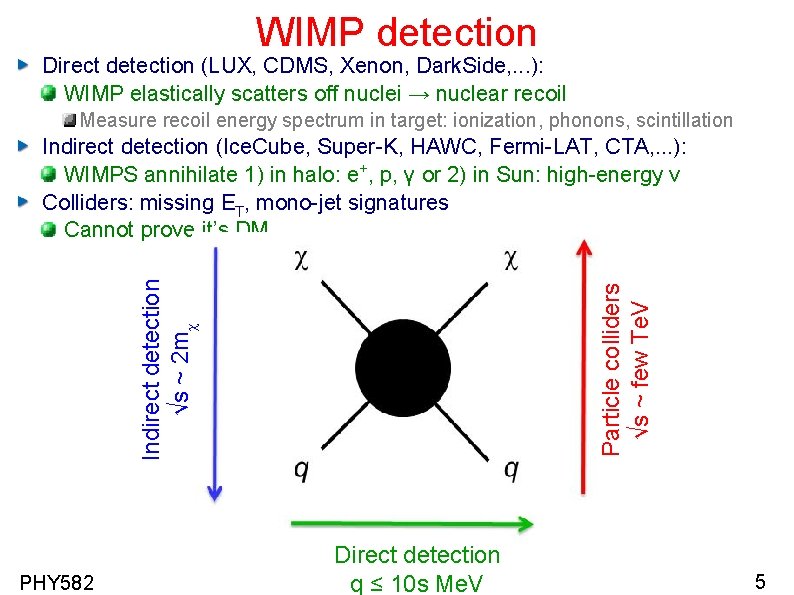 WIMP detection Direct detection (LUX, CDMS, Xenon, Dark. Side, . . . ): WIMP