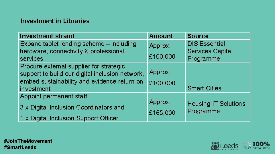 Investment in Libraries Investment strand Expand tablet lending scheme – including hardware, connectivity &