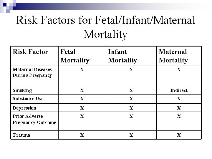 Risk Factors for Fetal/Infant/Maternal Mortality Risk Factor Fetal Mortality Infant Mortality Maternal Diseases During