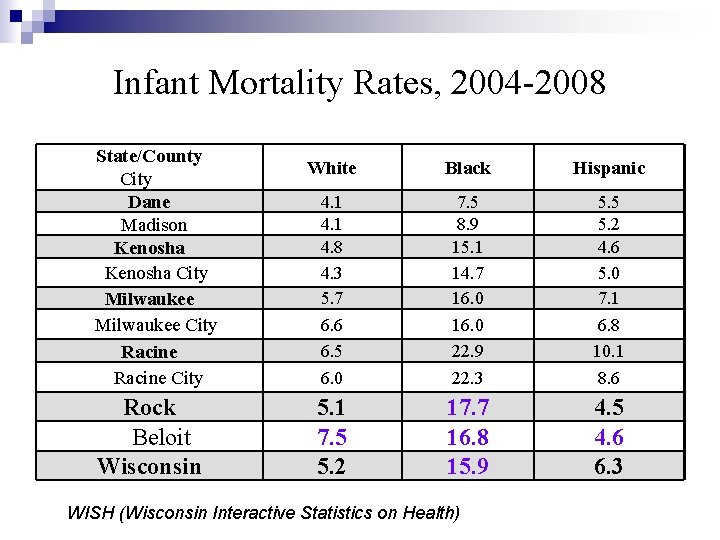 Infant Mortality Rates, 2004 -2008 State/County City Dane Madison Kenosha City Milwaukee City Racine