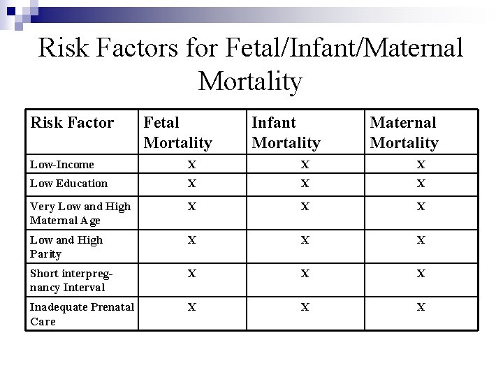 Risk Factors for Fetal/Infant/Maternal Mortality Risk Factor Fetal Mortality Infant Mortality Maternal Mortality Low-Income