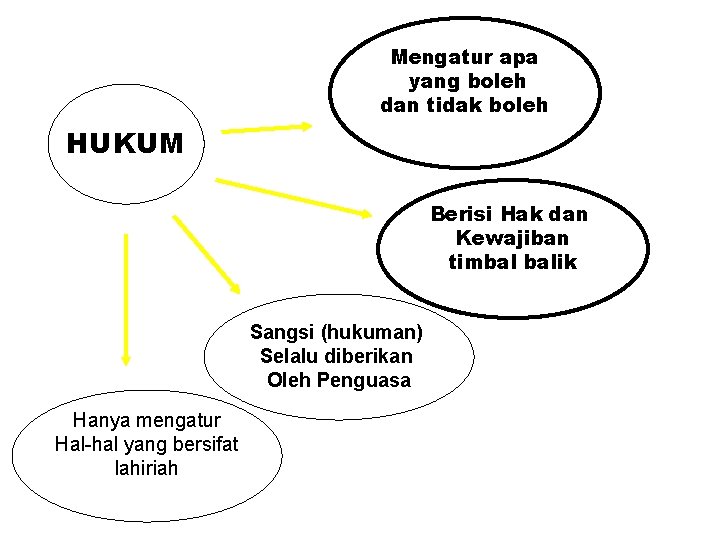 Mengatur apa yang boleh dan tidak boleh HUKUM Berisi Hak dan Kewajiban timbal balik