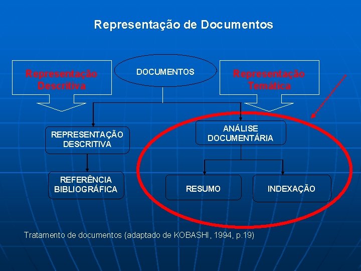 Representação de Documentos Representação Descritiva REPRESENTAÇÃO DESCRITIVA REFERÊNCIA BIBLIOGRÁFICA DOCUMENTOS Representação Temática ANÁLISE DOCUMENTÁRIA
