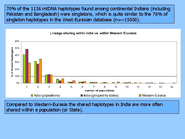 70% of the 1136 mt. DNA haplotypes found among continental Indians (including Pakistan and