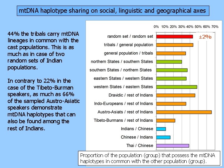 mt. DNA haplotype sharing on social, linguistic and geographical axes 44% the tribals carry