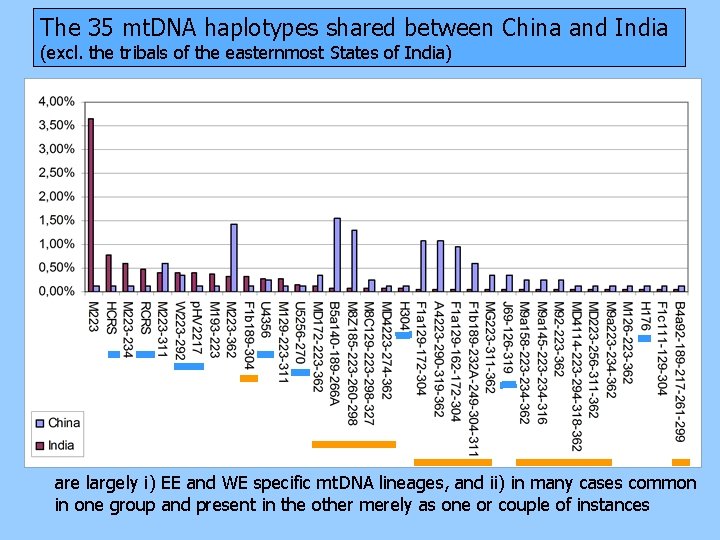 The 35 mt. DNA haplotypes shared between China and India (excl. the tribals of