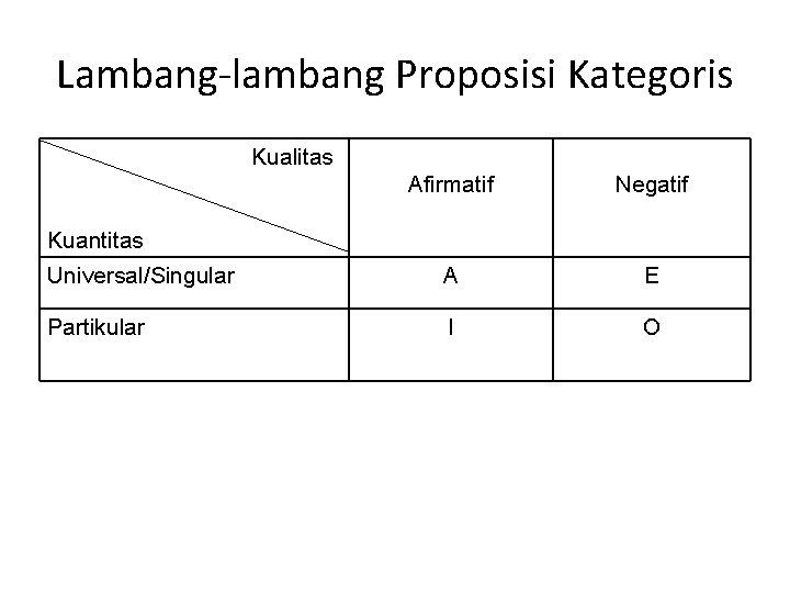 Lambang-lambang Proposisi Kategoris Kualitas Afirmatif Negatif Universal/Singular A E Partikular I O Kuantitas 