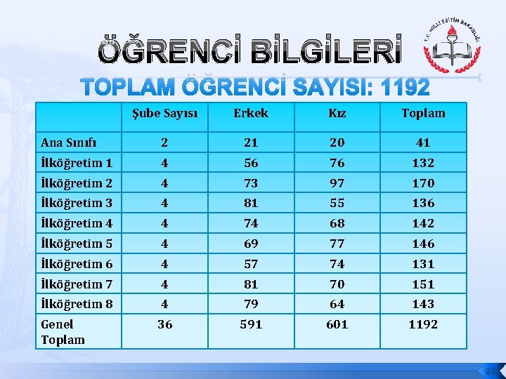 ÖĞRENCİ BİLGİLERİ TOPLAM ÖĞRENCİ SAYISI: 1192 Şube Sayısı Erkek Kız Toplam Ana Sınıfı 2