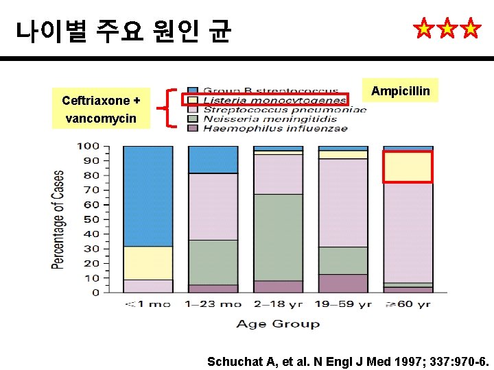 나이별 주요 원인 균 Ceftriaxone + vancomycin Ampicillin Schuchat A, et al. N Engl
