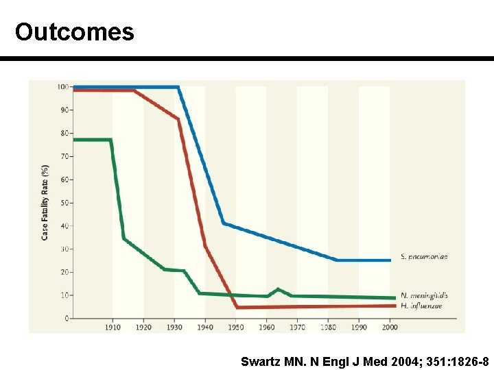 Outcomes Swartz MN. N Engl J Med 2004; 351: 1826 -8 