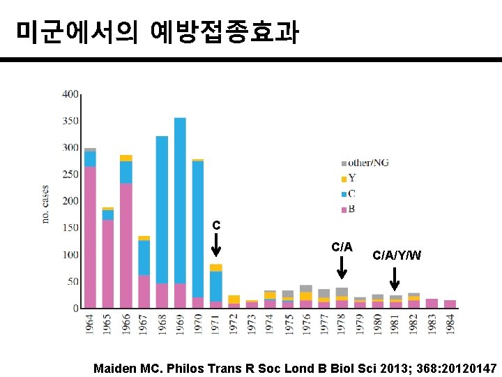 미군에서의 예방접종효과 C C/A/Y/W Maiden MC. Philos Trans R Soc Lond B Biol Sci