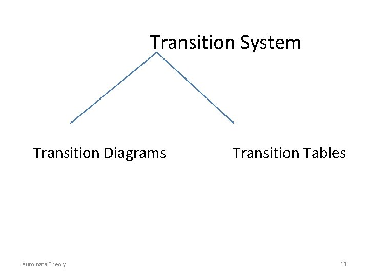 Transition System Transition Diagrams Automata Theory Transition Tables 13 