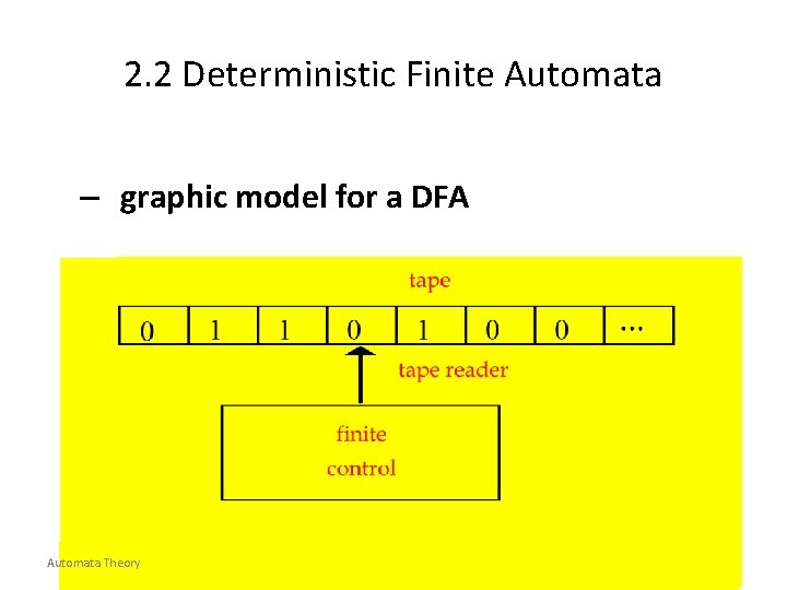 2. 2 Deterministic Finite Automata – graphic model for a DFA Automata Theory 6