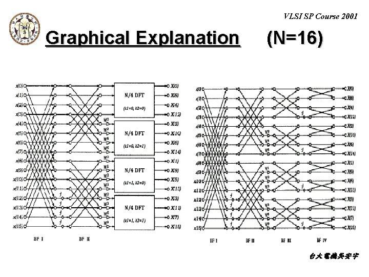 VLSI SP Course 2001 Graphical Explanation (N=16) 台大電機吳安宇 