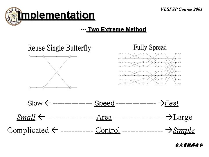 Implementation VLSI SP Course 2001 --- Two Extreme Method Slow --------- Speed --------- Fast