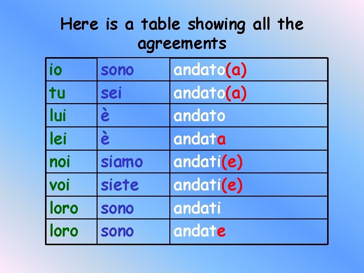 Here is a table showing all the agreements io tu lui lei noi voi